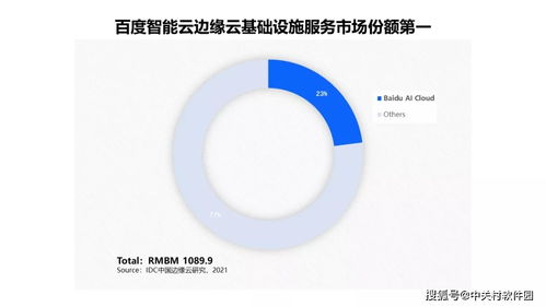 中国边缘云基础设施服务市场份额,智能云第一